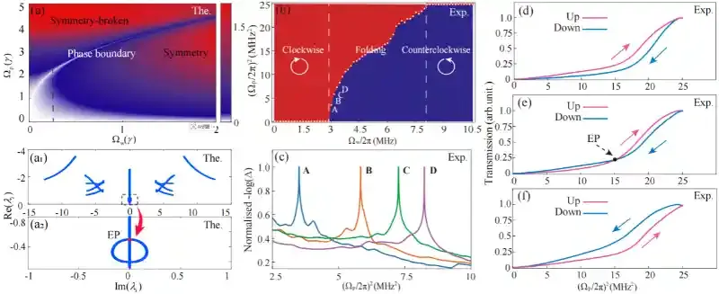 中国科大在冷里德堡原子气体中实现了超越标准量子极限的微波测量