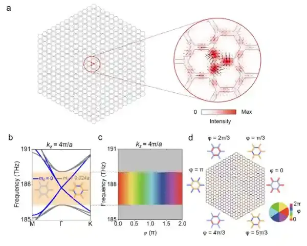 武汉光电国家研究中心王健团队在狄拉克涡旋拓扑光子晶体光纤领域取得进展