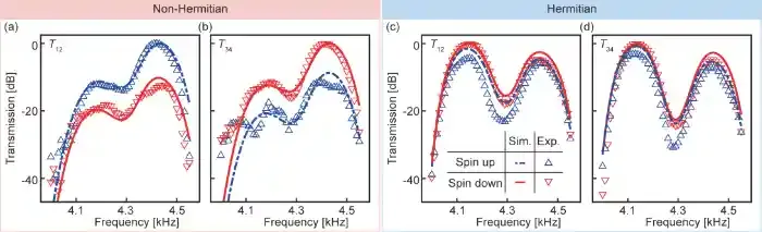 南京大学刘晓峻、程营课题组实现声学损耗引起的非厄米趋肤效应