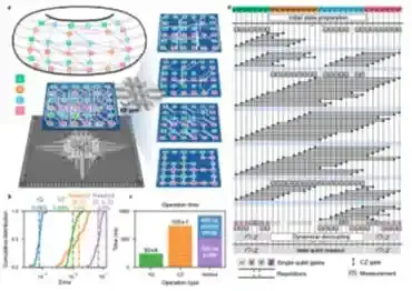 光学与量子信息研究所：基于超导量子芯片的高编码率量子纠错码实现