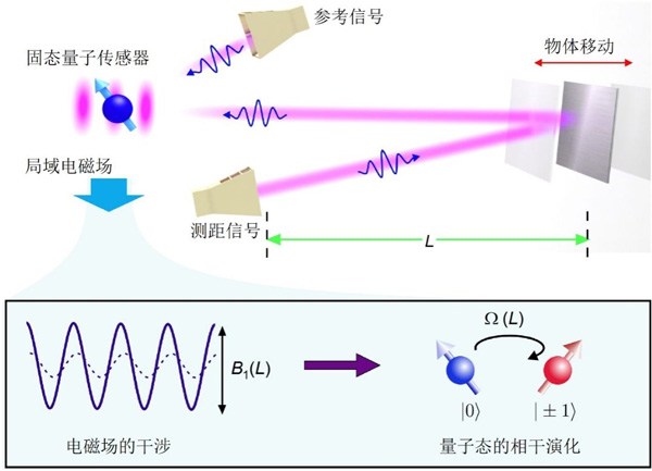 中国科大实现量子增强的微波测距