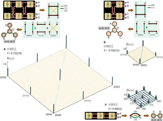 北大王剑威、龚旗煌课题组实现超大规模集成的图论光量子信息处理芯片
