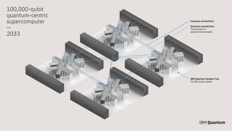 IBM启动具有10万量子比特的量子超级计算机开发计划