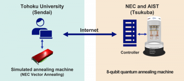 日本东北大学与NEC合作研究新型8量子比特量子退火机的使用价值
