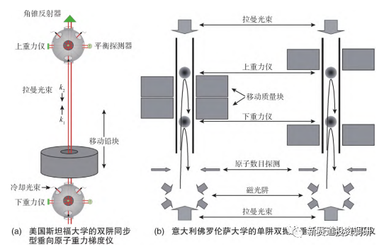 量子重力梯度仪技术原理与研究现状