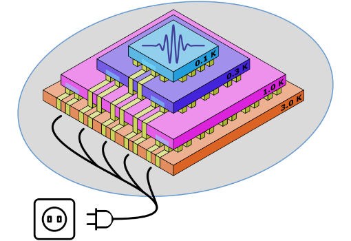 VTT正研发纯电制冷机原型 可显著减小量子计算机的大小