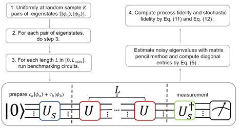 北京量子院操作系统及软件开发团队在量子基准测试方面取得重要进展