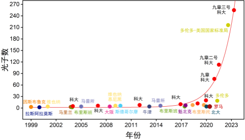 中国科大实现“九章三号”光量子计算原型机