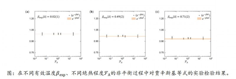 中国科大在单自旋量子体系中检验贾辛斯基等式