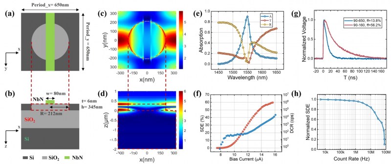 内嵌光子晶体的高速响应超导纳米线单光子探测器