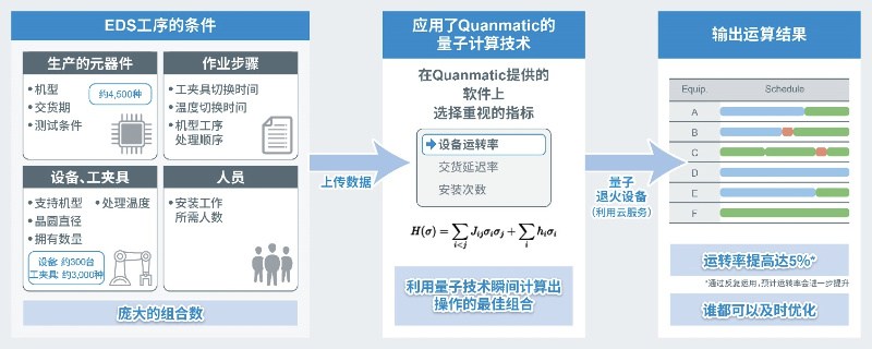 罗姆与Quanmatic公司利用量子技术优化制造工序并完成验证