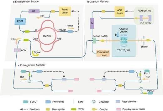 南京大学马小松、陆延青、祝世宁团队实现通信波段光量子纠缠的存储