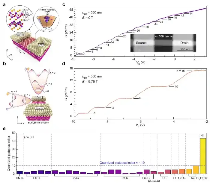 北京大学彭海琳团队与合作者揭示PRL铋基半导体纳米带中的电导量子化与隐藏拉什巴效应