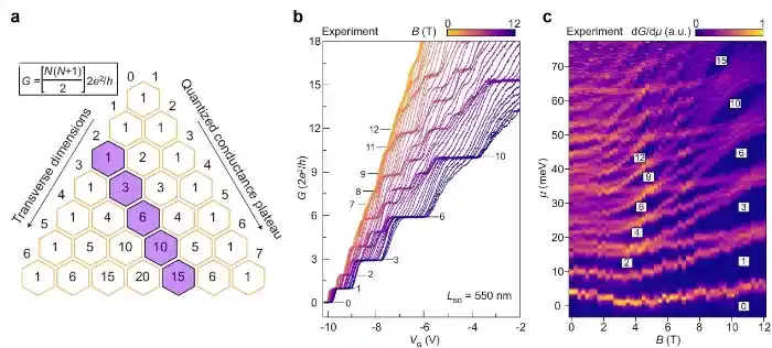 北京大学彭海琳团队与合作者揭示PRL铋基半导体纳米带中的电导量子化与隐藏拉什巴效应