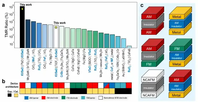 北京大学吕劲团队与合作者揭示交错磁费米面平带在自旋电子学中的应用