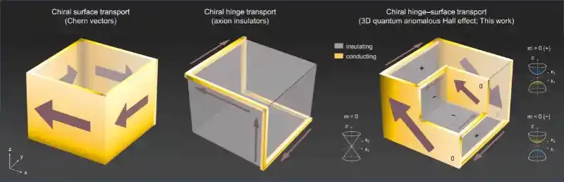 三维光量子反常霍尔材料中跨越维度的手性棱面输运