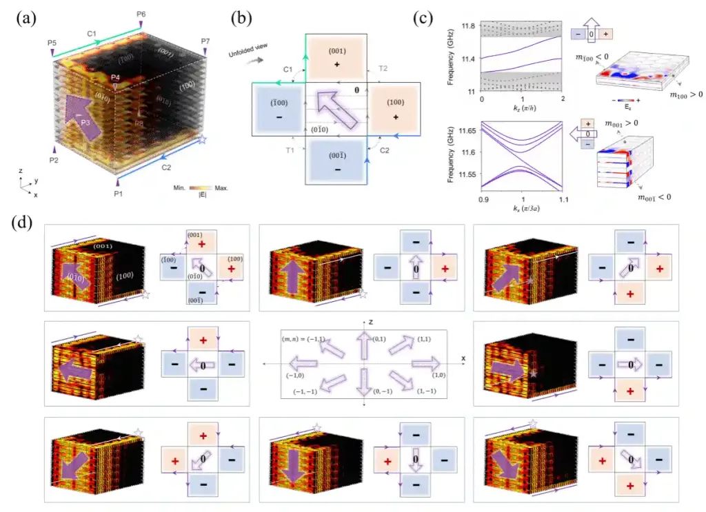 三维光量子反常霍尔材料中跨越维度的手性棱面输运