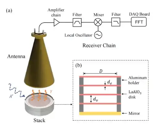 中国科大实现首个基于电介质堆栈探测器的毫米波频段暗光子搜寻