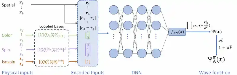 朱世琳课题组开发多夸克态的神经网络量子蒙特卡洛算法