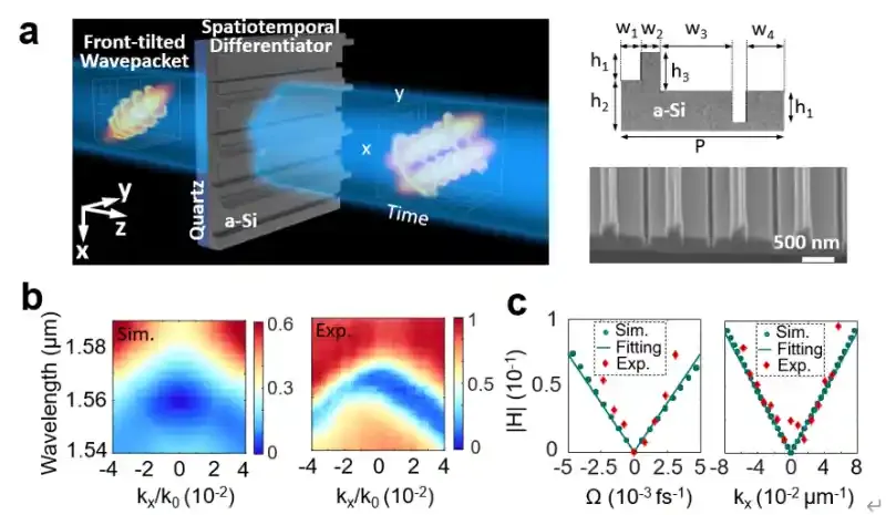 浙江大学光学与量子信息研究所：为飞秒光波做时空“微分”