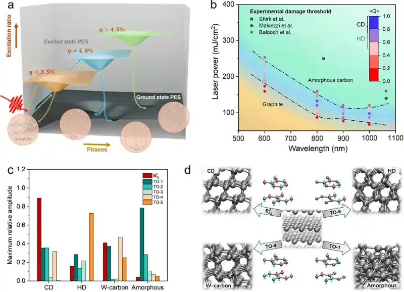激光调控特定声子诱导的石墨-金刚石相变