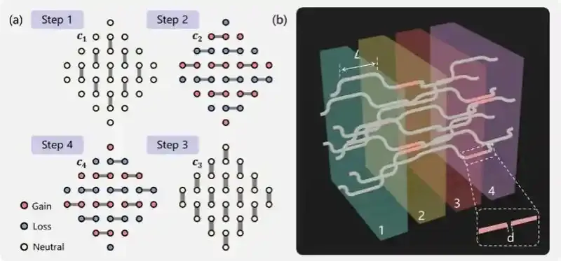 浙江大学光学与量子信息研究所：宇称-时间对称的双形态拓扑绝缘体