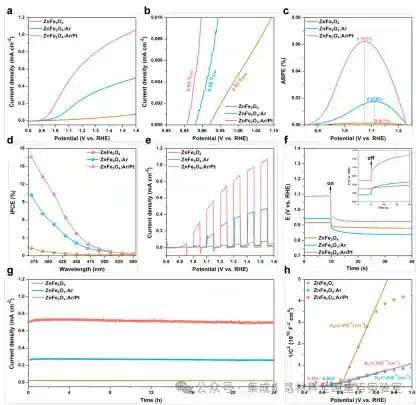 上海微系统所在光电极表面态与载流子动力学调控方面取得重要进展
