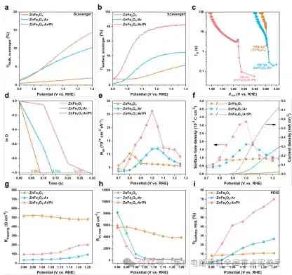 上海微系统所在光电极表面态与载流子动力学调控方面取得重要进展