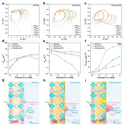上海微系统所在光电极表面态与载流子动力学调控方面取得重要进展