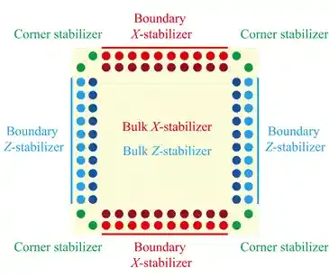 北京大学陈昱安课题组在量子纠错与拓扑量子码的研究中取得重要进展