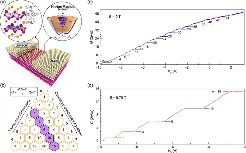 Bi₂O₂Se纳米带中的电导量子化与隐藏Rashba效应