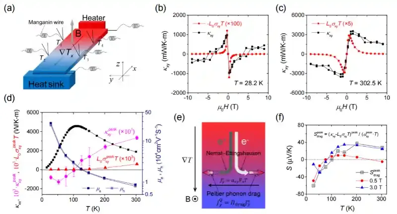 华中科技大学强磁场中心极端量子输运团队在石墨热霍尔效应研究上取得进展