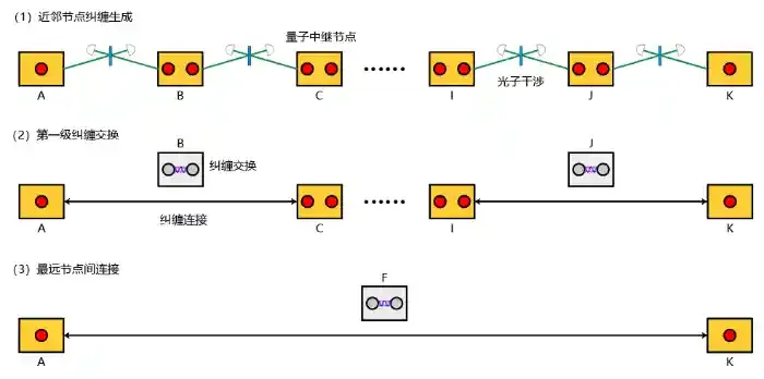 中国科大构建可扩展量子中继的基本模块，实现量子网络研究的重大突破