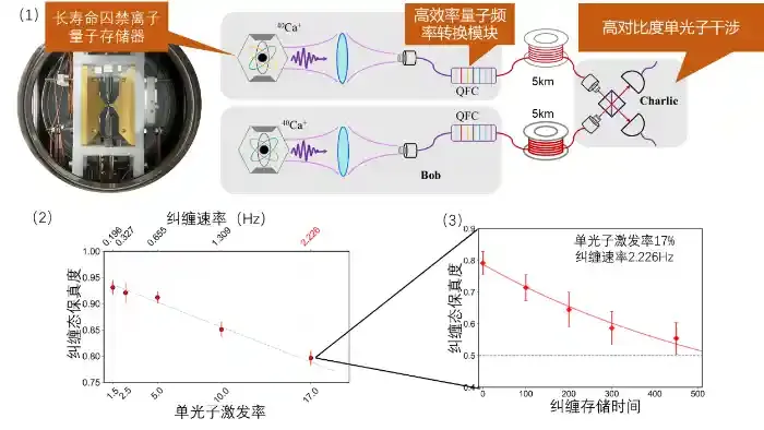 中国科大构建可扩展量子中继的基本模块，实现量子网络研究的重大突破