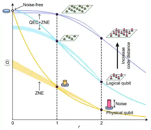 浙江大学光学与量子信息研究所：逻辑量子比特上的量子错误缓解