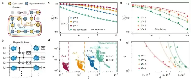 浙江大学光学与量子信息研究所：逻辑量子比特上的量子错误缓解