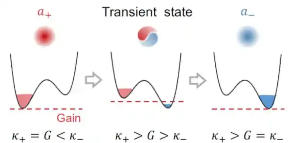 北京大学物理学院肖云峰、曹启韬等揭示微腔激光态切换的时间标度律