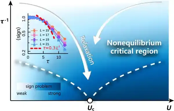利用虚时非平衡动力学克服量子蒙特卡洛中的负符号问题