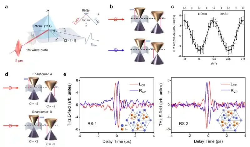 北京大学物理学院孙栋课题组与合作者开发手性费米子的高通量表征方法