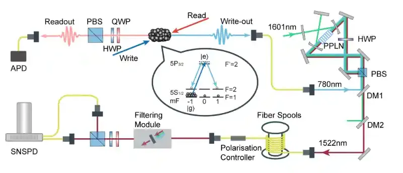 中国科大实现基于无腔冷原子系综的长距离原子-光子纠缠分发