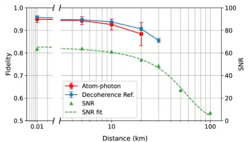 中国科大实现基于无腔冷原子系综的长距离原子-光子纠缠分发
