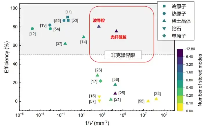 中国科大刷新固态量子存储效率纪录 器件体积同步缩小上千倍