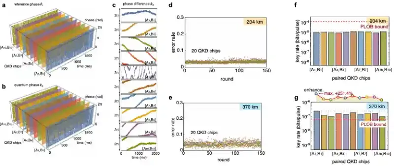 北京大学王剑威、龚旗煌、常林团队实现首个大规模量子通信芯片网络
