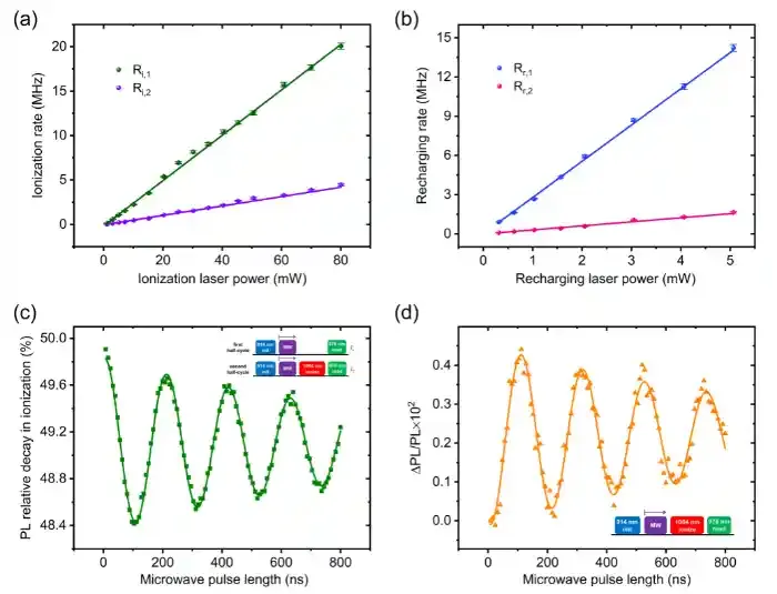 中国科大与泰国朱拉隆功大学合作实现碳化硅改性双空位色心的电荷态调控