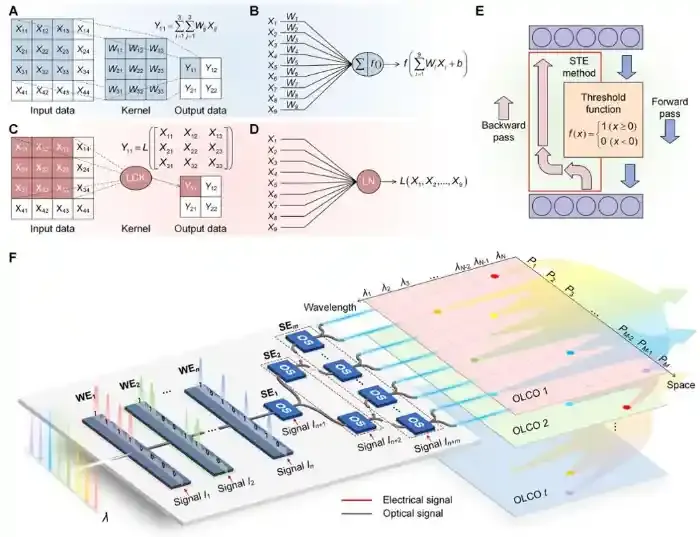 武汉光电国家研究中心董建绩周海龙团队在光计算领域获进展