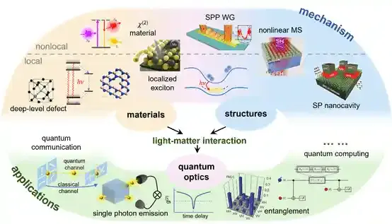 北京大学刘运全课题组在《先进功能材料》发表局域及非局域量子光产生研究的综述文章