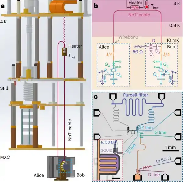 深圳国际量子研究院超导量子计算团队实现跨越4K温区微波量子互联