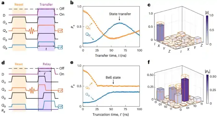 深圳国际量子研究院超导量子计算团队实现跨越4K温区微波量子互联