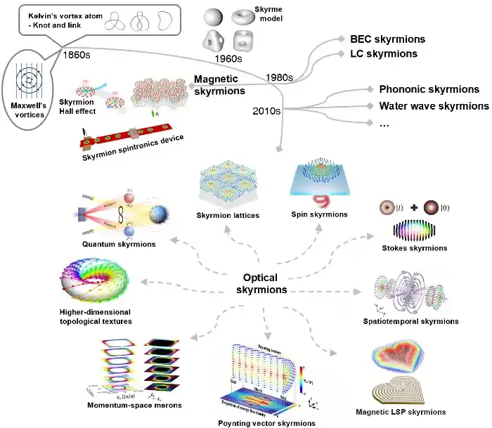 复旦大学光子晶体课题组教程综述梳理斯格明子如何走进光学