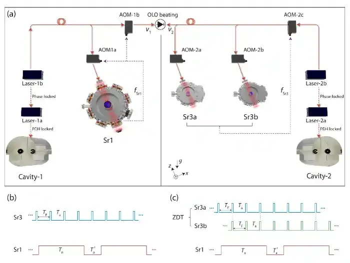 中国科大实现稳定度和不确定度均达到10^-19量级的光钟 300亿年的误差不超过1秒!